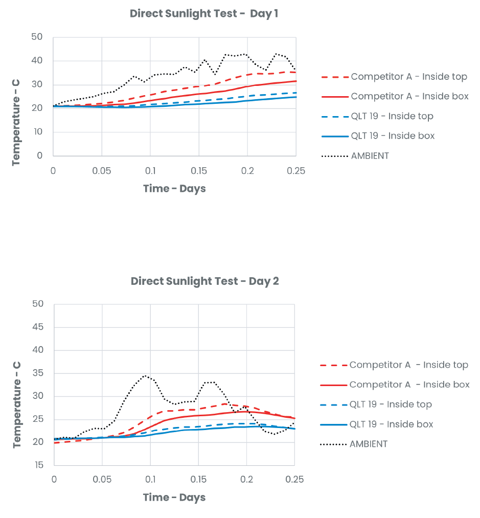 Two line graphs, "Direct Sunlight Test – Day 1" and "Day 2," plotting temperature in Celsius against time in days from 0 to 0.25. Both days show ambient temperature rising highest (peaking near 43 °C on Day 1 and 34 °C on Day 2), Competitor A's inside-top and inside-box temperatures rising next, and Silverquilt QLT19's inside-top and inside-box temperatures staying lowest throughout.
