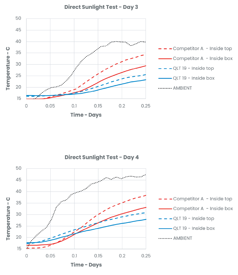 Two line graphs, "Direct Sunlight Test – Day 3" and "Day 4," plotting temperature in Celsius against time in days from 0 to 0.25. Ambient temperature climbs to about 40 °C on Day 3 and 47 °C on Day 4. Competitor A's inside-top and inside-box readings rise well above Silverquilt QLT19's, which remain the lowest of the four packaging traces at the end of both tests.