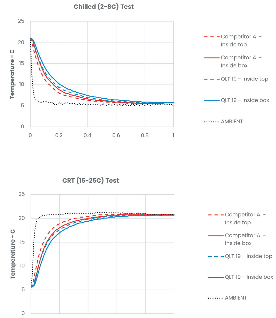Two line graphs, "Chilled (2–8 °C) Test" and "CRT (15–25 °C) Test," plotting temperature in Celsius against time in days from 0 to 1. In the chilled test, all four packaging traces cool from about 21 °C toward roughly 5–6 °C, with Silverquilt QLT19 cooling more slowly than Competitor A. In the CRT test, all traces warm from about 5 °C toward roughly 21 °C, again with QLT19 lagging behind Competitor A before all converge with ambient.