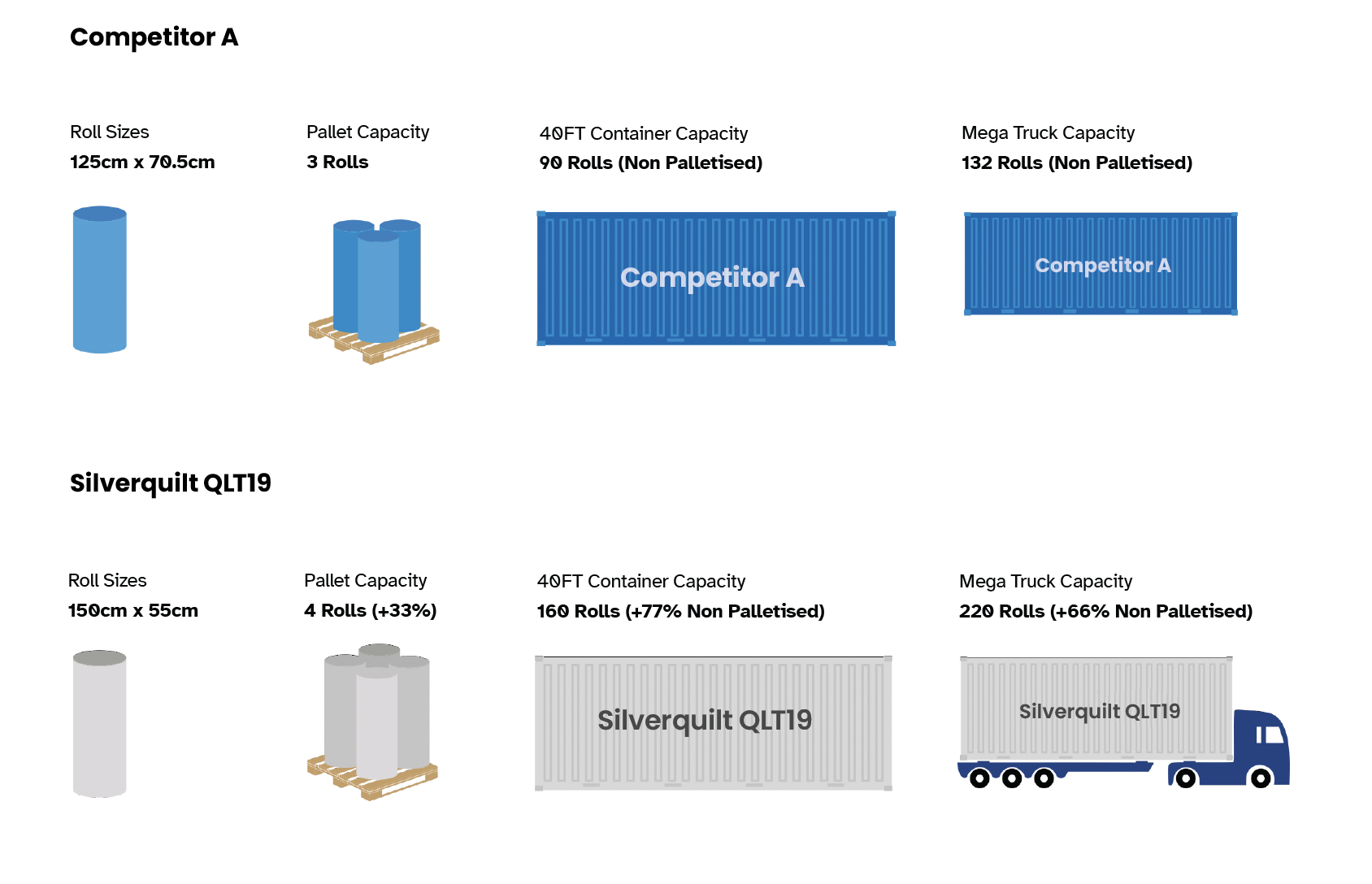 Logistics comparison graphic. Competitor A: roll size 125 cm by 70.5 cm, 3 rolls per pallet, 90 non-palletised rolls per 40-foot container, 132 non-palletised rolls per mega truck. Silverquilt QLT19: roll size 150 cm by 55 cm, 4 rolls per pallet (+33%), 160 non-palletised rolls per 40-foot container (+77%), 220 non-palletised rolls per mega truck (+66%). Illustrated with rolls, pallets, shipping containers, and a truck.