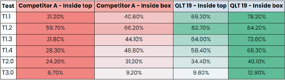 Color-coded results table comparing thermal performance across six tests. Columns: Competitor A inside top, Competitor A inside box, QLT19 inside top, QLT19 inside box. T1.1: 21.20%, 40.80%, 69.30%, 78.20%. T1.2: 59.70%, 66.20%, 82.70%, 84.20%. T1.3: 21.80%, 44.10%, 64.00%, 73.60%. T1.4: 28.30%, 48.80%, 58.40%, 68.30%. T2.0: 24.20%, 31.20%, 34.40%, 40.10%. T3.0: 6.70%, 9.20%, 9.80%, 12.90%. QLT19 scores higher than Competitor A in every test.