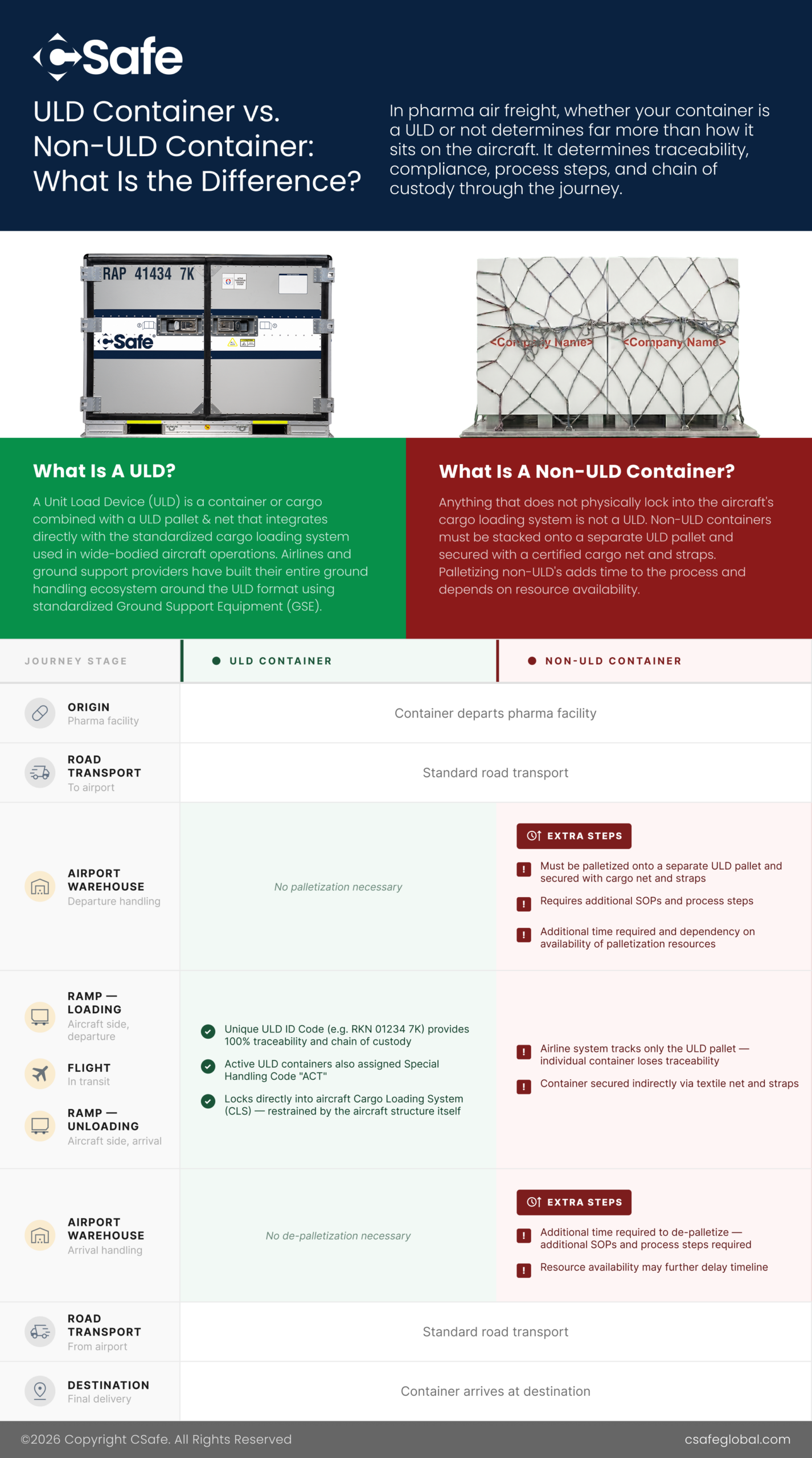 ULD Container vs. Non-ULD Container: infographic comparing the two across the pharma air-freight journey, showing ULDs lock directly into the aircraft and stay fully traceable while non-ULDs need extra palletization, de-palletization, and lose container-level tracking.