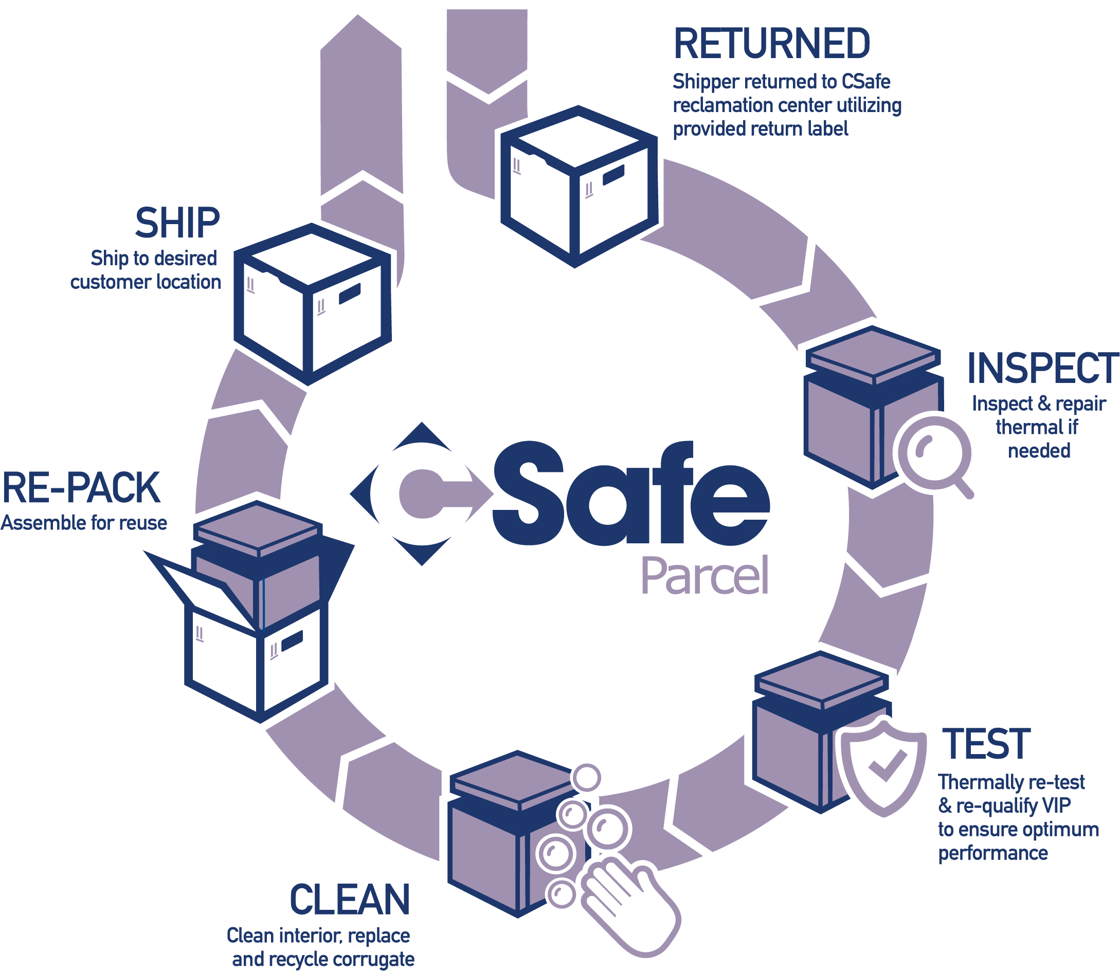 CSafe Parcel reuse process